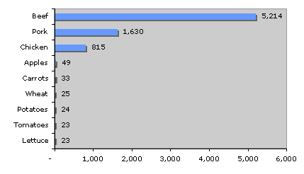 Gallons of water required to produce one pound
of various foods