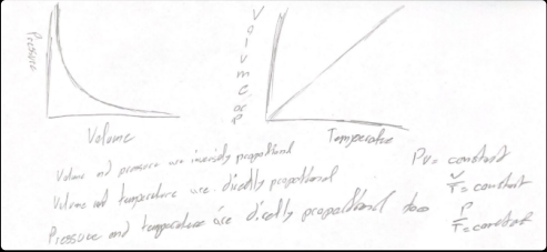 graphical relationships between the pression, volume, and temperature of a gas