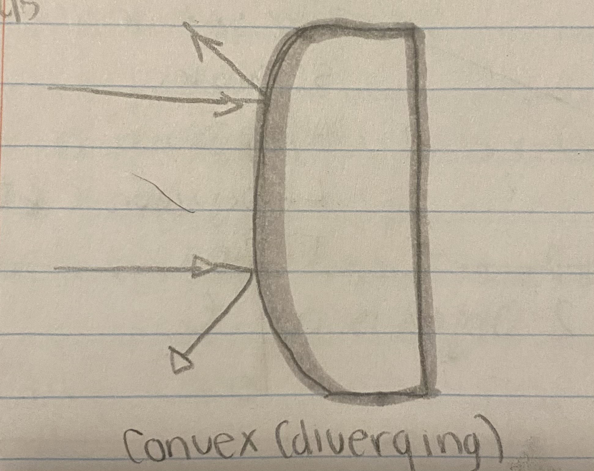 Convex Mirrors
Reflected rays meet at the focus point