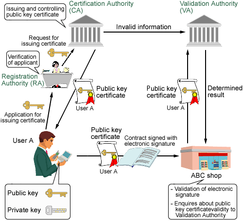 Public key infrastructure (PKI)