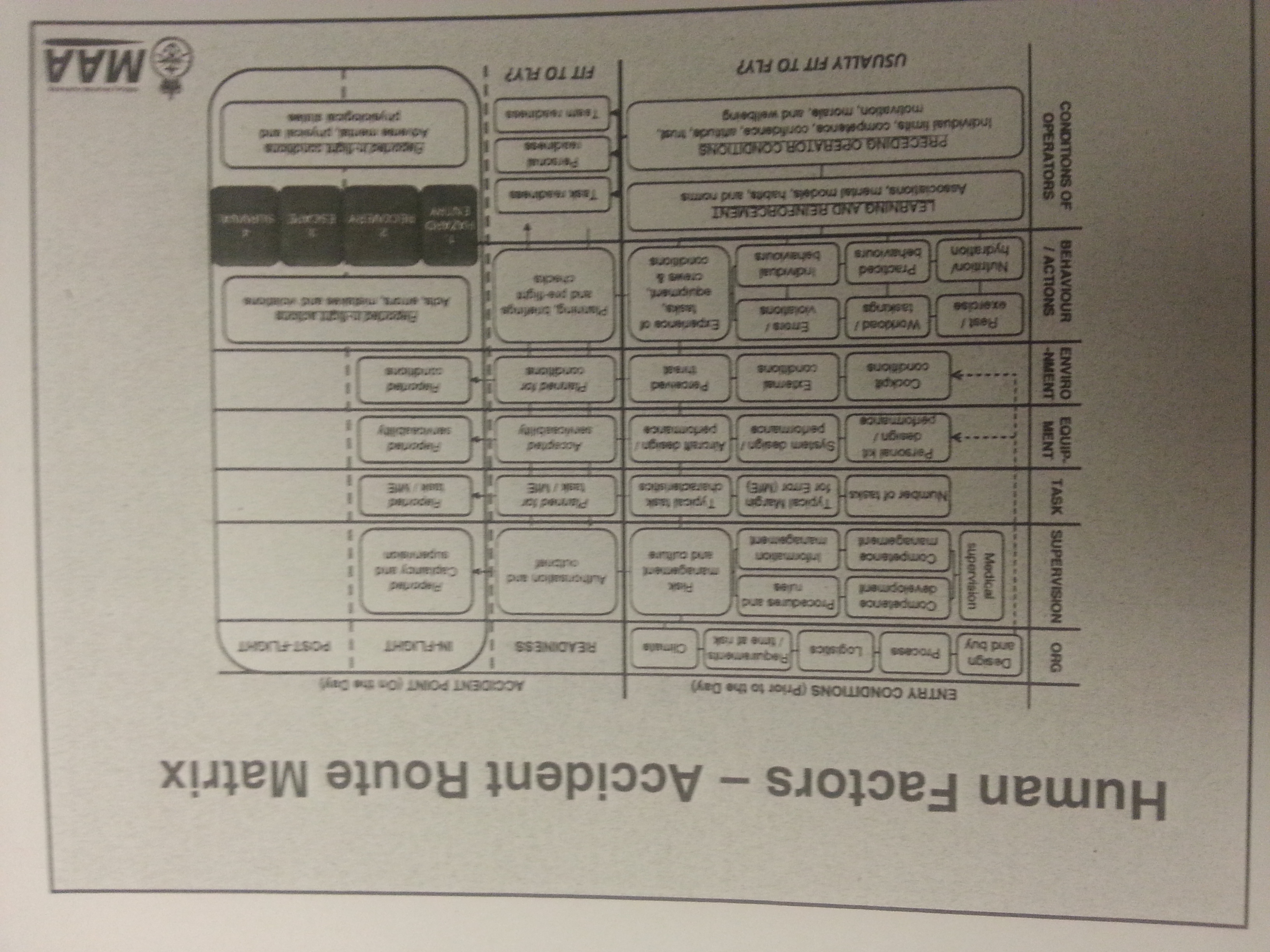 Human Factors Accident Route Matrix