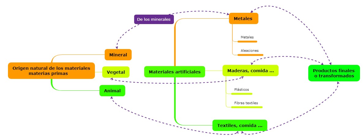 Origen natural de los materiales
           materias primas