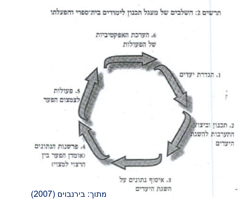 מהספרות המחקרית:
דוד נבו (נבו, 2003) במאמרו מדבר על דיאלוג בין הערכה פנימית לחיצונית. ההערכה כיום צריכה לשמש יותר מאשר הערכה 