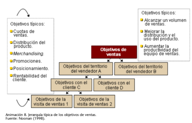 Jerarquía Tipica de los Objetivos de Ventas