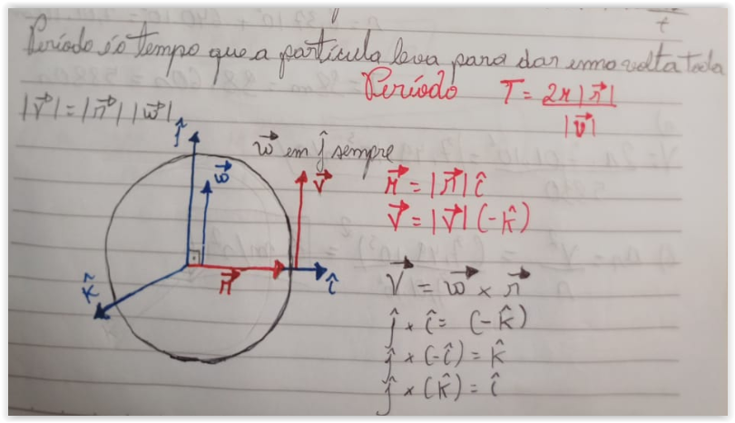 Período é o tempo que a partícula leva para dar uma volta completa