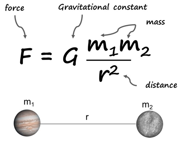 Universal Gravitation (G = 6.67*10^-11N *m^2*s^-2)
