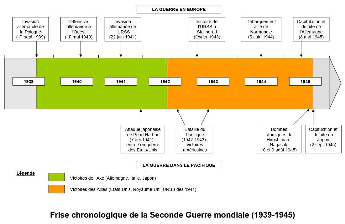 Frise chronologique de la seconde guerre mondiale (Le Web Pédagogique)