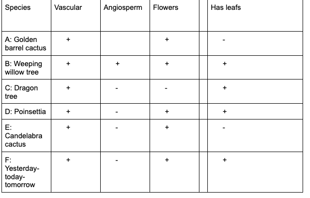 Trait +/- Chart