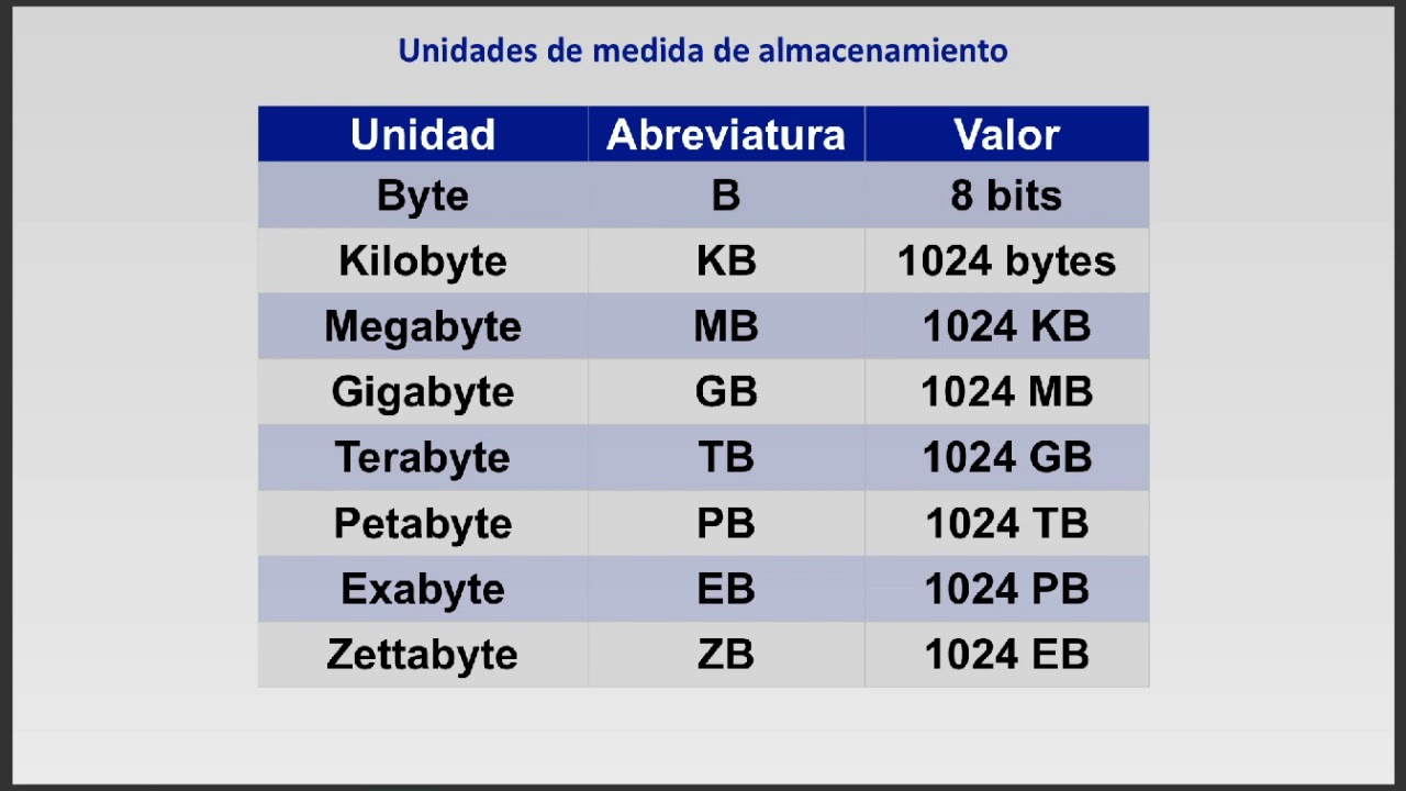 Tabla de Conversiones