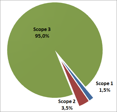 Scope 1 + 2 + 3 typical rate
(taken from enel meter LCA, cradle to gate)