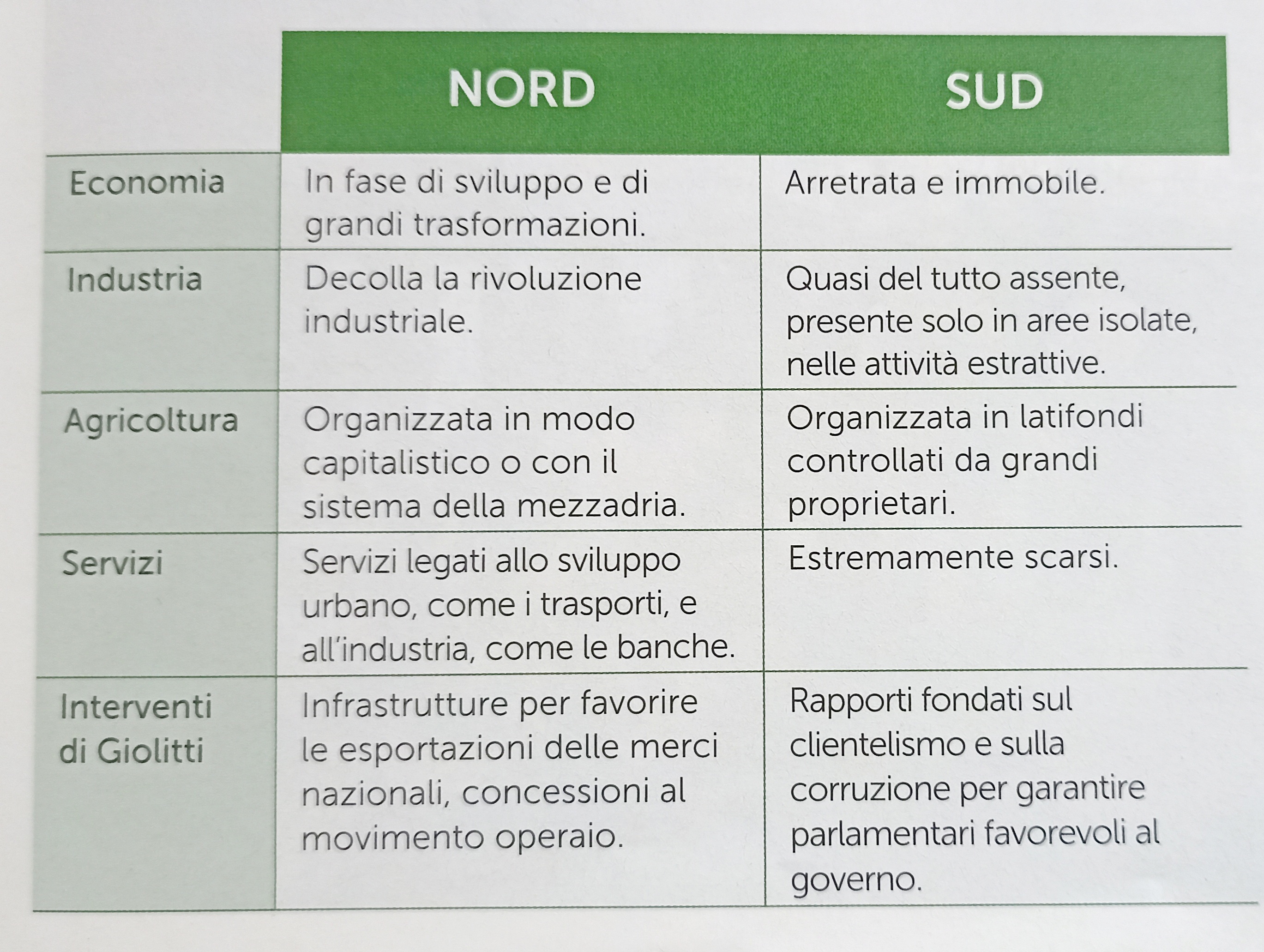 1901-1914
Diventa capo del governo Giovanni Giolitti. 

POLITICA INTERNA:

- Decollo Rivoluzione Industriale soprattutto al n