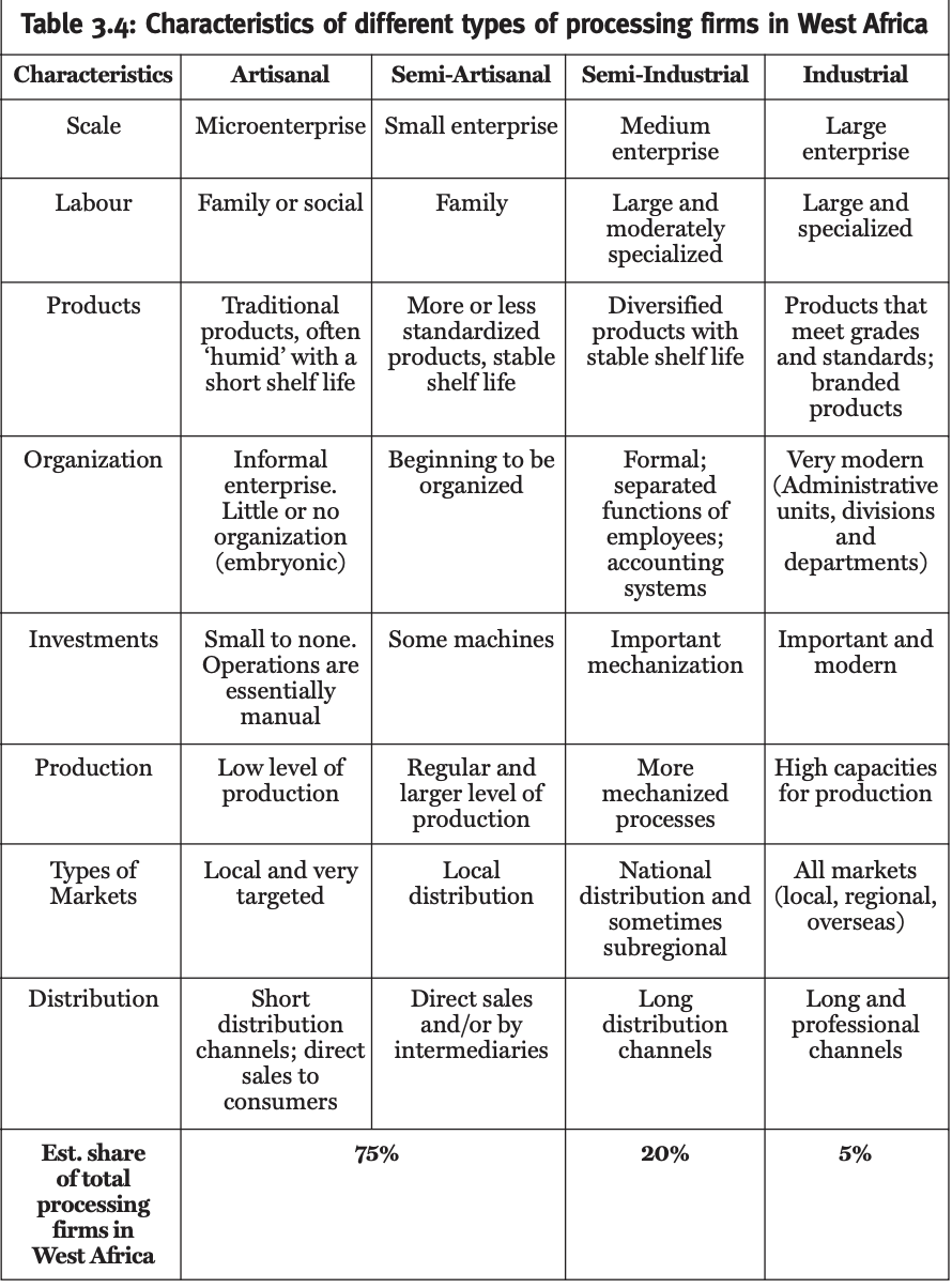 Characteristics of different types of processing firms in Africa