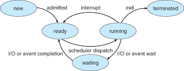 Simple Process States Diagram