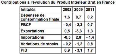 Demande globale :
PIB+Importations(M) = Consommation finale (CF) + Investissement(I)+Exportations
Donc, 
PIB=CF+I+(X-M)
 ↑For