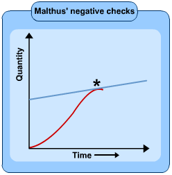 Decrease birth rate: moral restraints 
(late marriage and sexual abstinence)