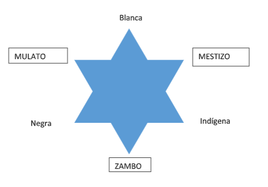 Estrella de mestizaje