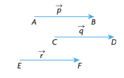 Vectors will be equivalent if they contain the same direction and same magnitude and are parallel
- They can also be coincide