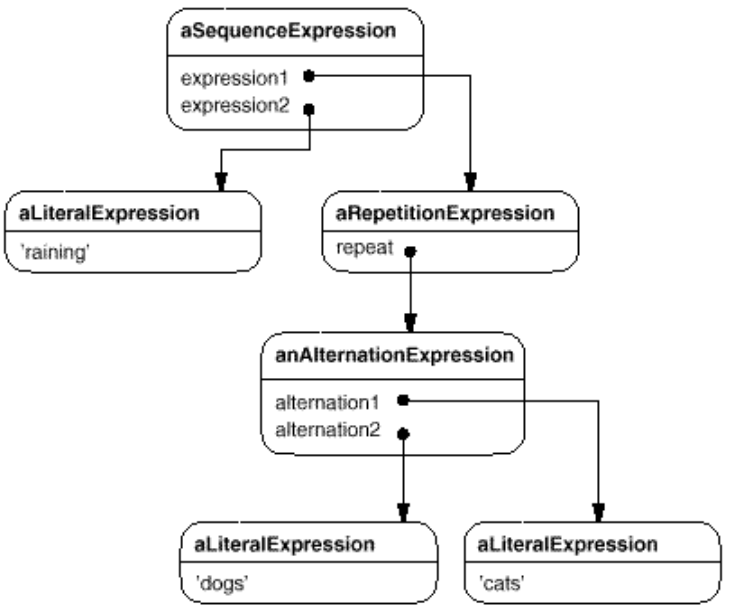 Abstract syntax tree as an instance of the above class diagram