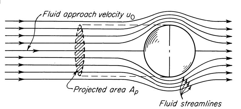 Drag is the frictional force for external flow