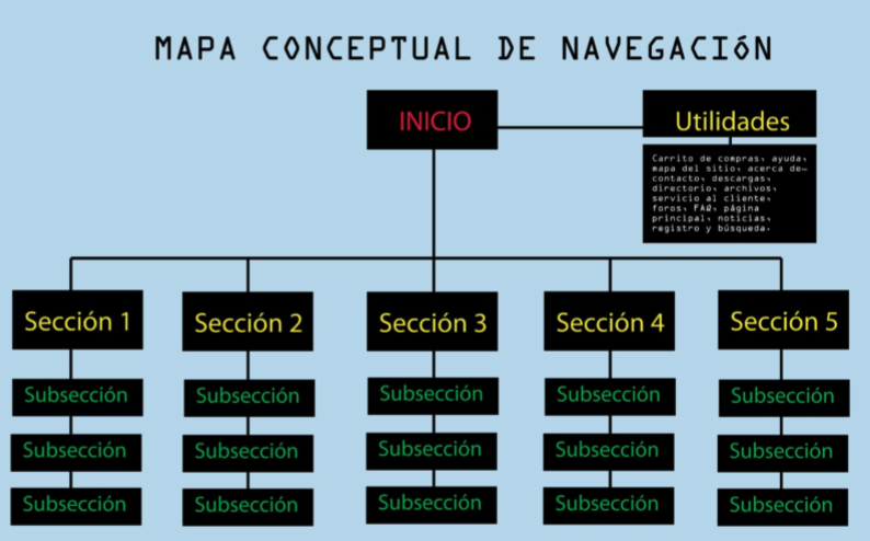 Mapa conceptual de navegación