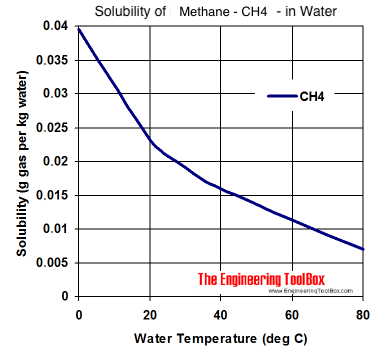 Solubility of CH4 in water