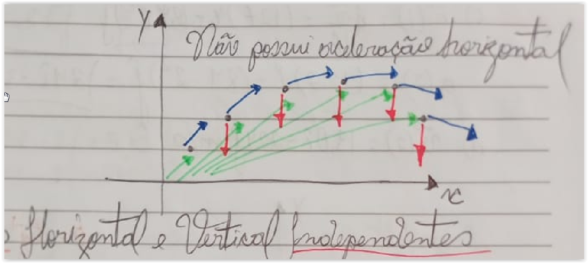 No movimento de um Projétil, os movimentos Horizontal e Vertical são independentes e o horizontal não possui aceleração.