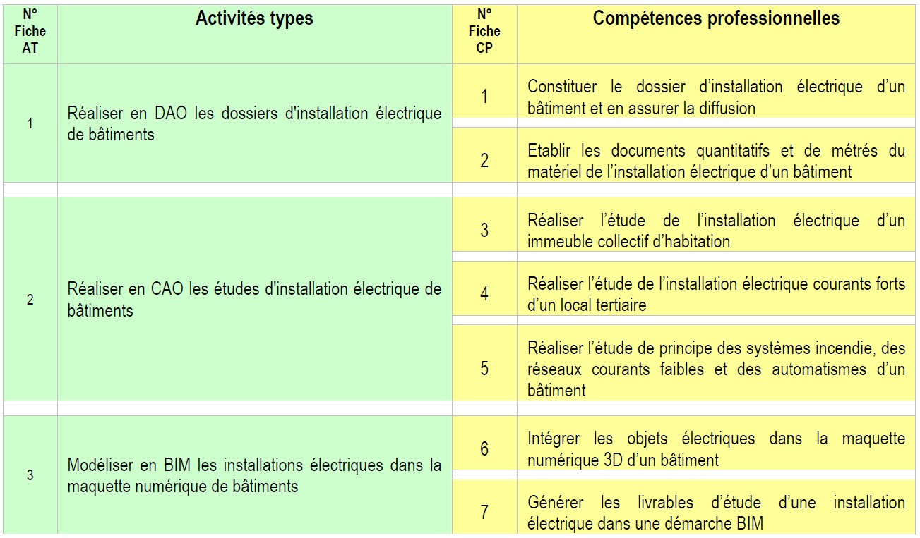 Blocs de compétences TBEEb