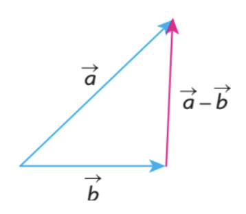 - A second way is to arange them from tail to tail, this way a-b vector aligns to be added to b in order to achieve a