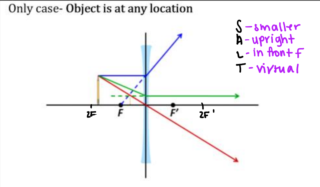 Only Case- Object is at any location