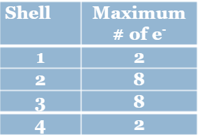 Relationship between # of electrons every shell