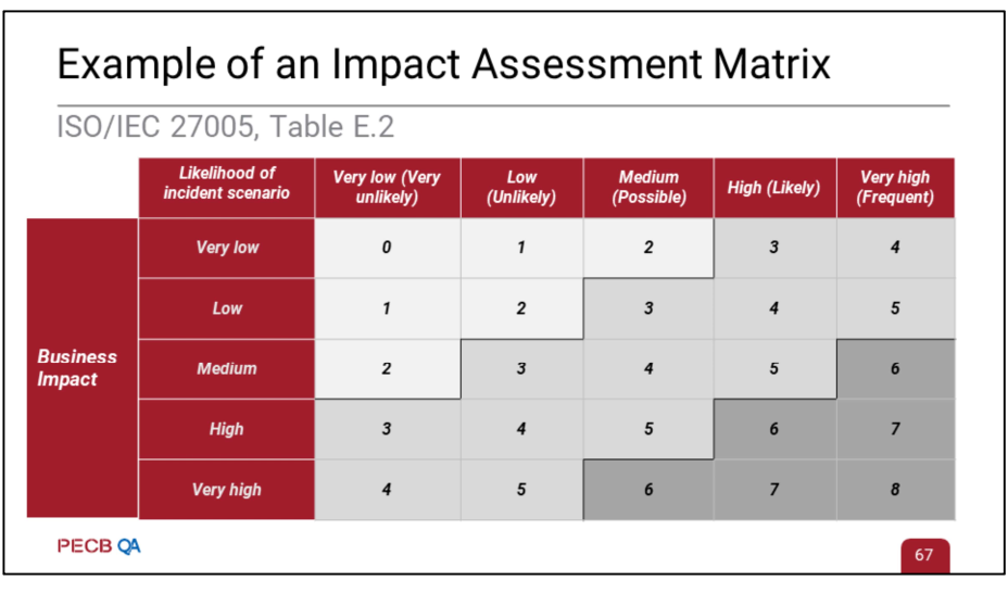 Example presentation of impact