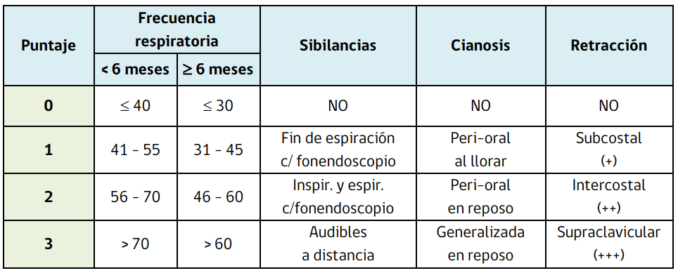 SCORE DE TAL Modificado