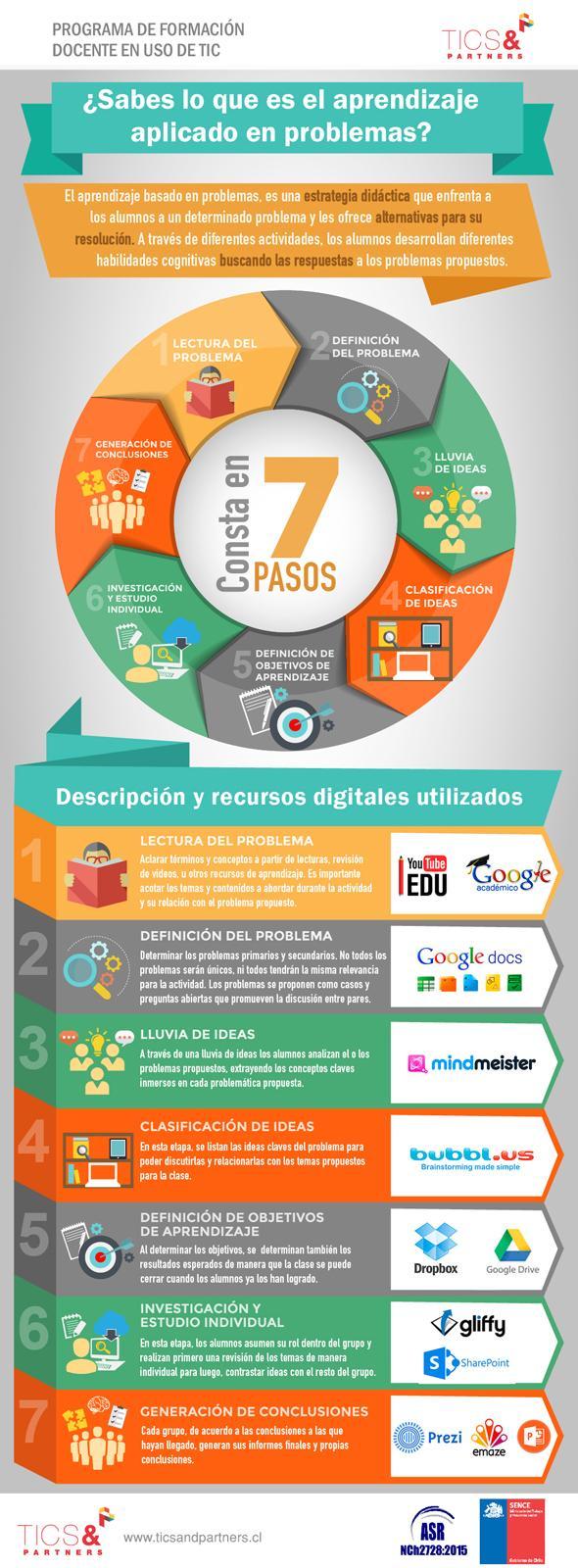 Aprendizaje Basado en Problemas