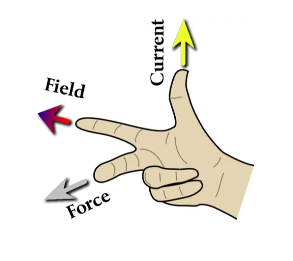 The right hand rule for a moving charge. The thumb points in the direction of current, the index finger points in the directi