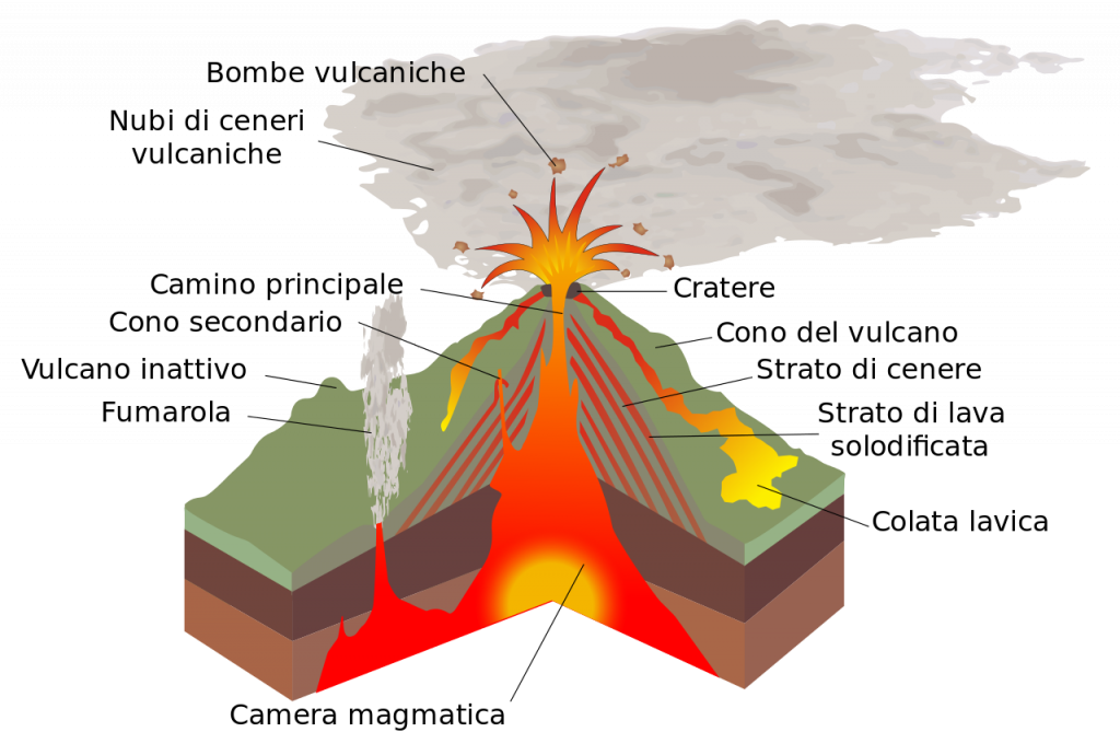 La formazione di montagne speciali: i vulcani
Un vulcano si forma quando lo scontro tra due zolle causa la fuoriuscita di mag