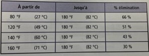 Effet de l'élévation de la température jusqu'à 180 f