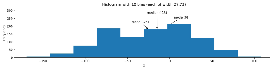 Histograms