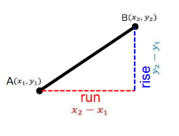 √((x₂ – x₁)² + (y₂ – y₁)²)
Length of a Line Segment/Distance between Two Points