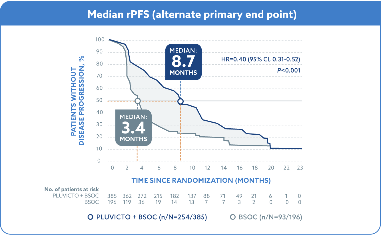 Radiographic Free Survival                                                            8.7 months- 3.4 months