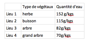 CONCLUSION: plus les végétaux sont grand smoins ils ont d'eau.