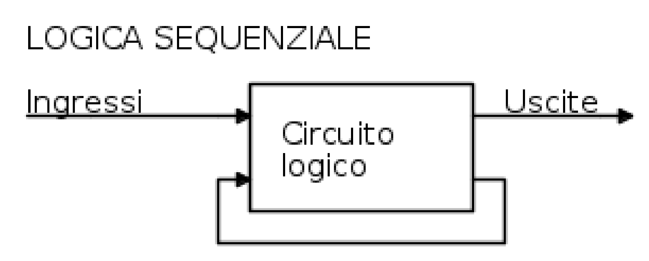 L'uscita del segnale ritorna al suo ingresso