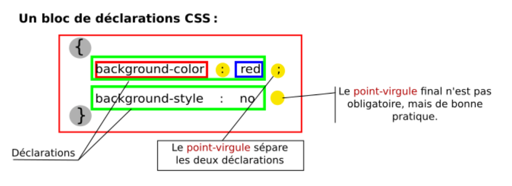 Regroupées en blocs