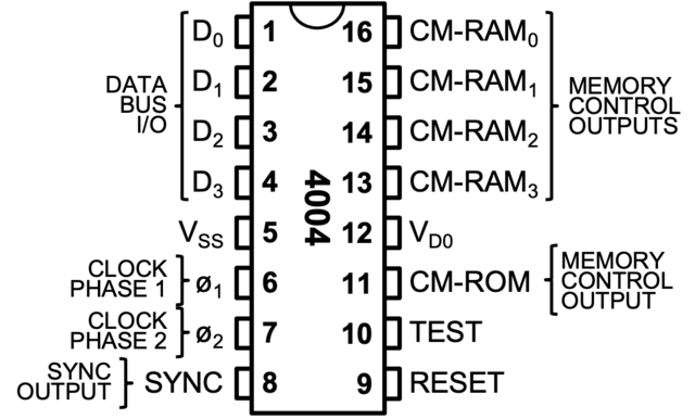 Figura 22 Diagrama del pinout del procesador Intel 4004
Rudiniemeijer. (2021). Diagrama del pinout del procesador Intel 4004.