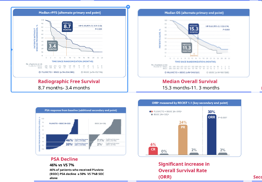 Efficacy profile