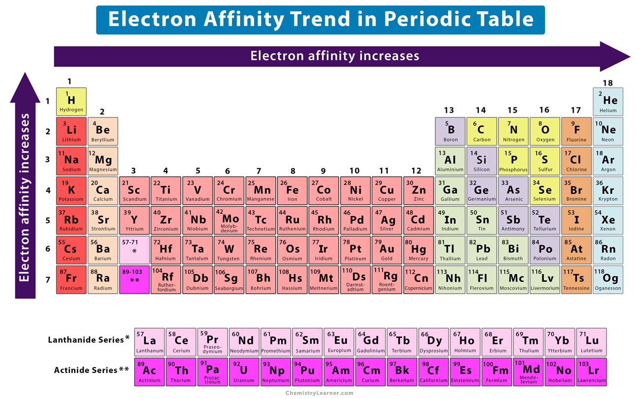 Electron Affinity (EA): is the amount of  energy required to ADD an electron to a neutral atom in its gaseous state