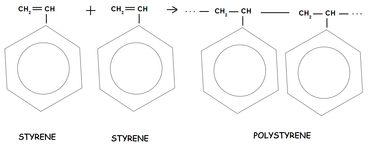 Styrene + Styrene --> Polystyrene