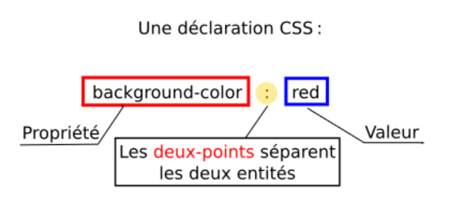 Déclaration CSS