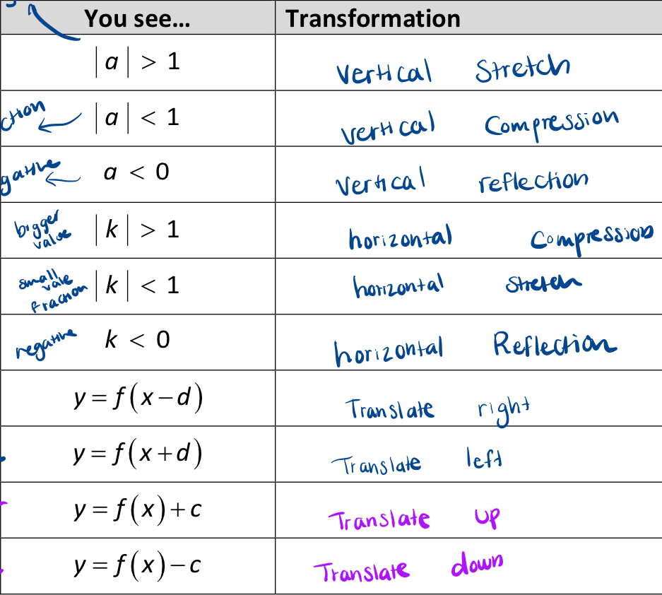 Summary of Transformations