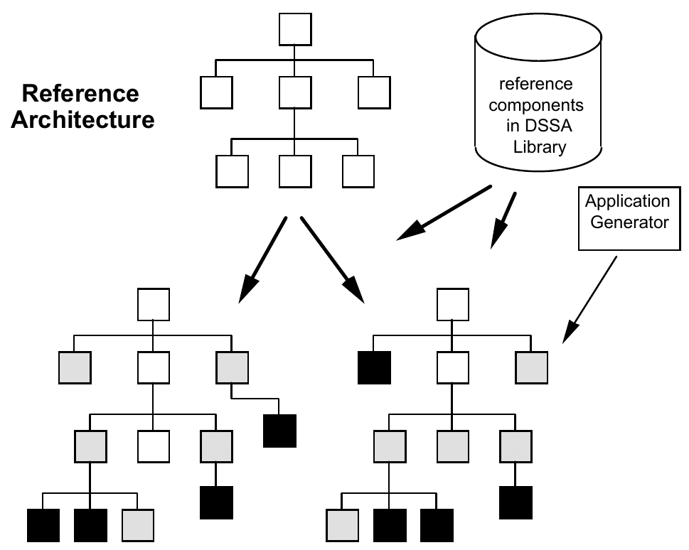 This drawing depicts the DSSA concept. The component class specifications in the reference architecture are realized in multi