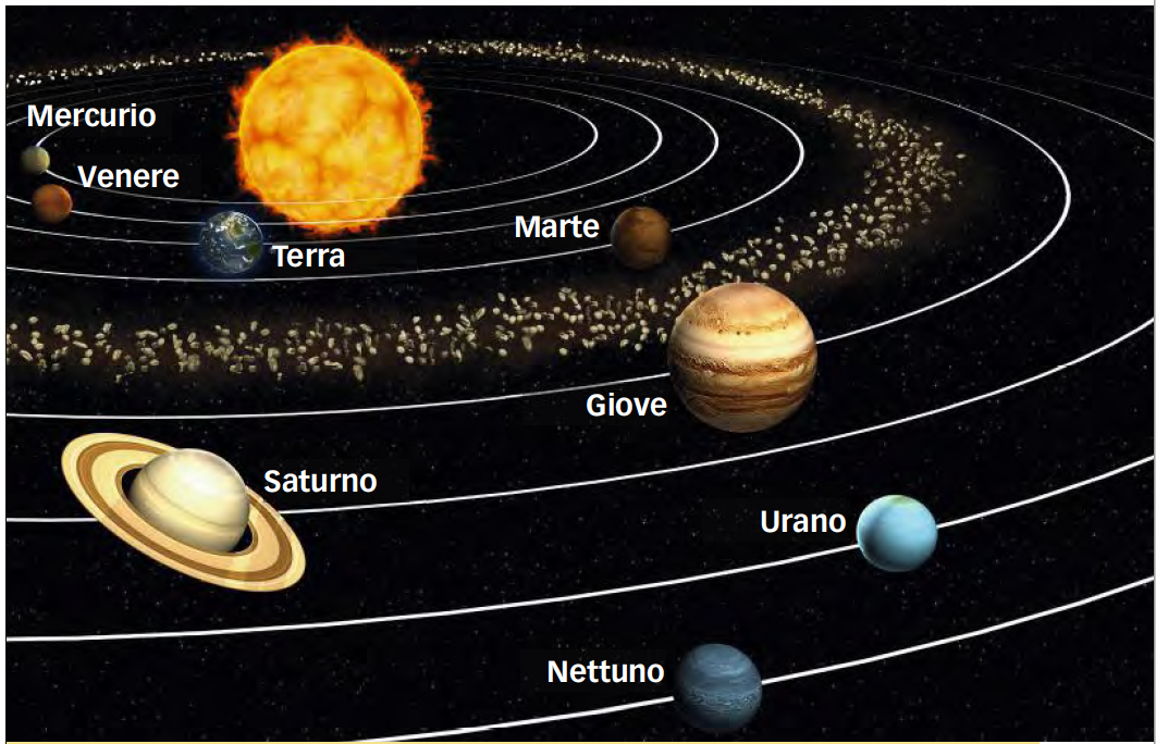 La Terra nel Sistema Solare
